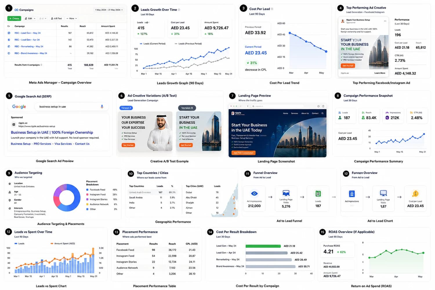 Full-funnel paid campaign system — creative, media, funnel and audience overview