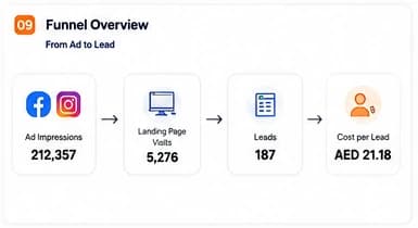Ad-to-lead funnel overview