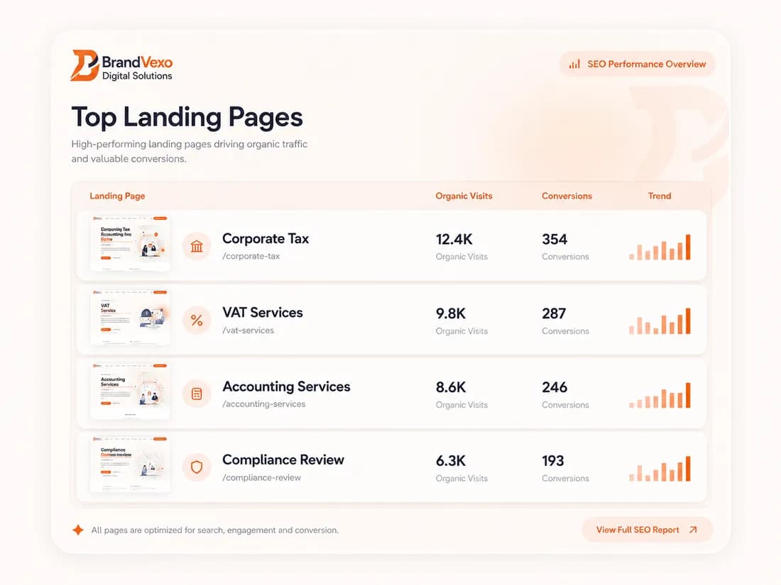 Content and landing-page performance across service topics