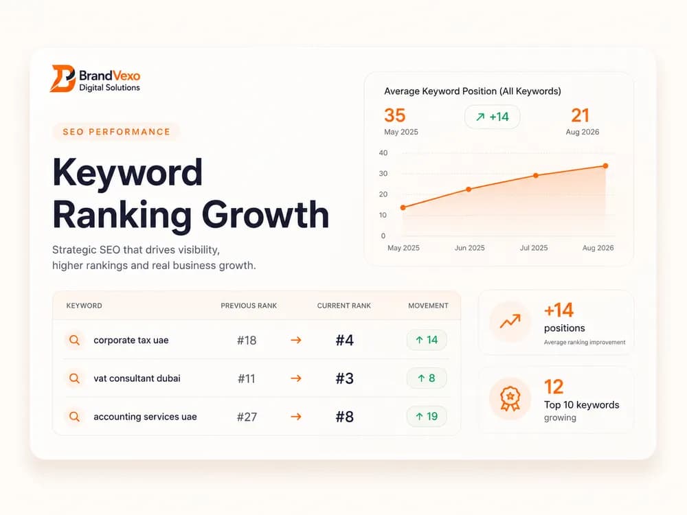 Keyword movement across business-setup terms