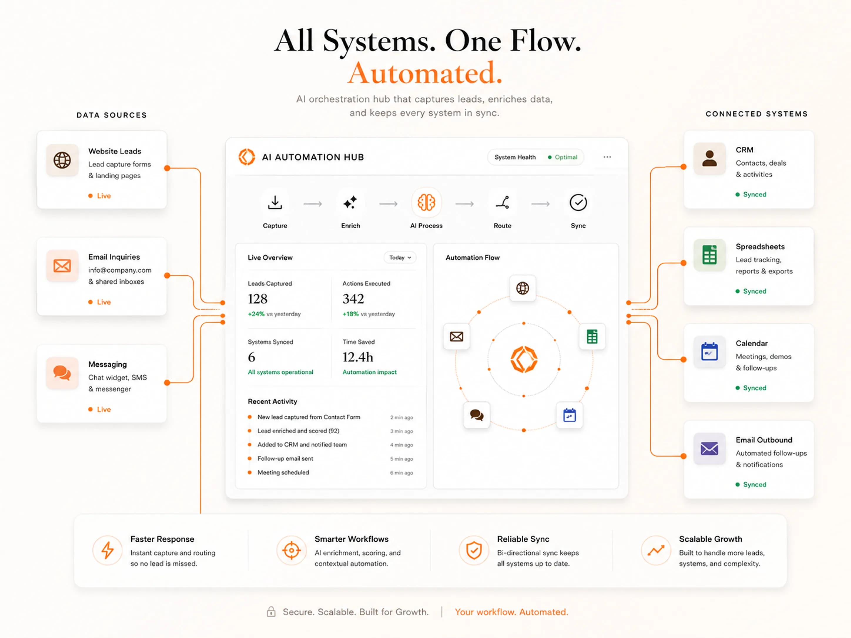 AI automation hub connecting data sources and business systems into one flow