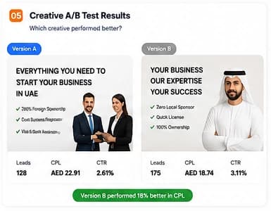Creative A/B test — two message variants