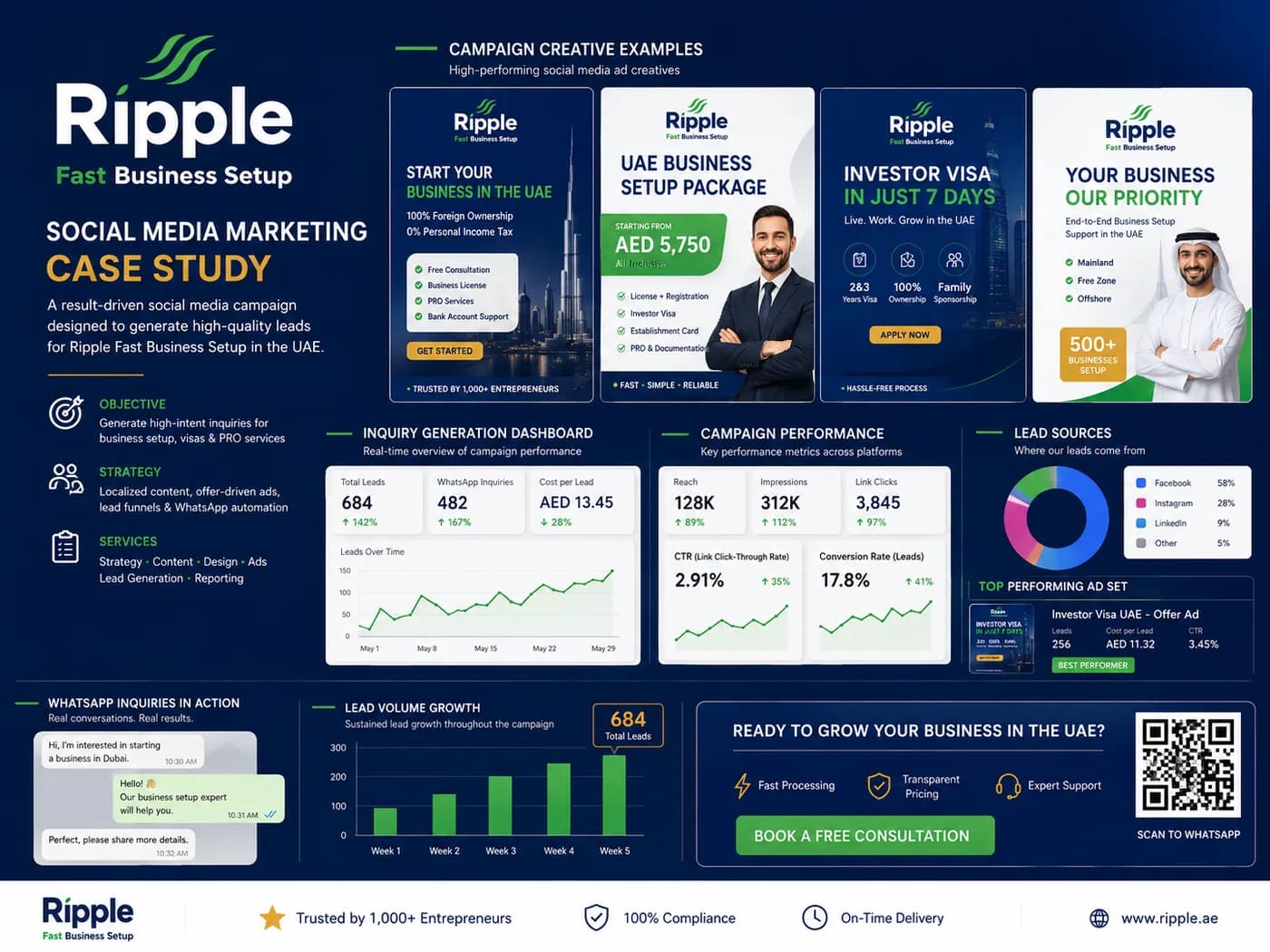 Ripple Fast Business Setup social campaign